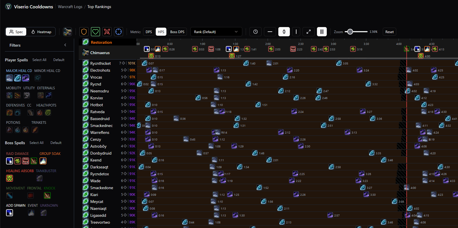 Top-ranked Warcraft Logs cooldown usage
